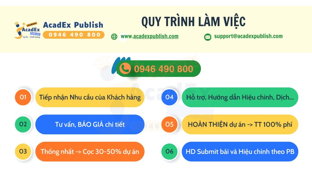 Quy trình làm việc tại AcadEx Publish - Hỗ trợ Đăng bài Báo Nghiên cứu Khoa học